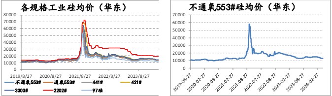 工业硅成本支撑已达底部 短期价格维持震荡态势