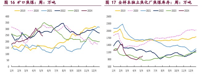 焦化开工率大幅提升 带动双焦需求改善