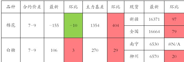 棉花供需格局较为宽松 白糖短期价格暂无突破