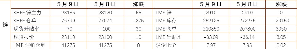 铝价仍受溢价修复影响 沪锌宏观乐观情绪渐消退