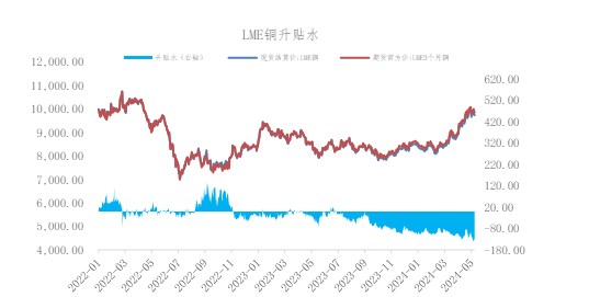 海外宏观数据反复 铜价短期或高位震荡