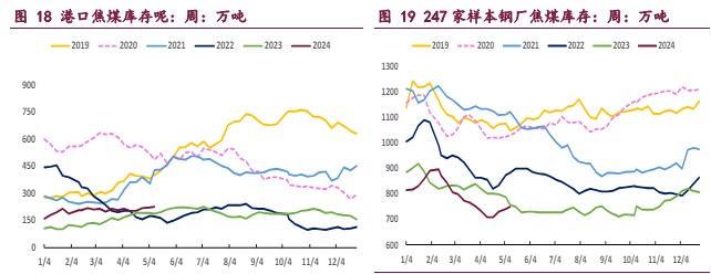 焦化开工率大幅提升 带动双焦需求改善