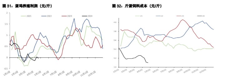 鸡蛋供大于求延续 生猪养殖端承压走货