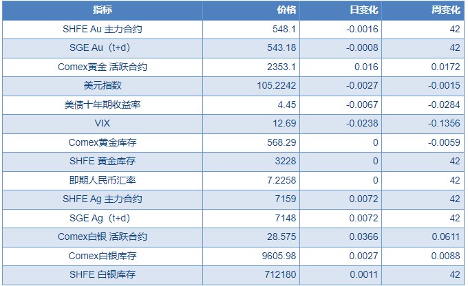 市场预期9月降息 贵金属短期或横盘震荡