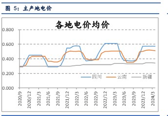 工业硅成本支撑已达底部 短期价格维持震荡态势