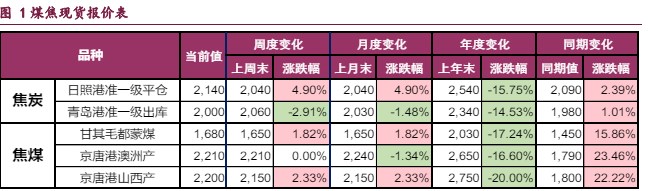 焦化开工率大幅提升 带动双焦需求改善