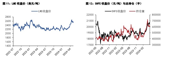 沪铅原料端矛盾激化 沪铝下游需求支撑仍存