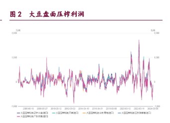 豆粕负基差格局仍在持续 棕榈油基本面存在改善迹象