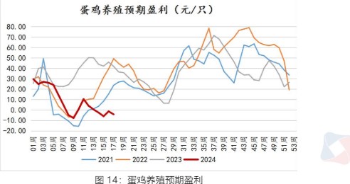 节后贸易商积极补货 鸡蛋下游消费有所好转