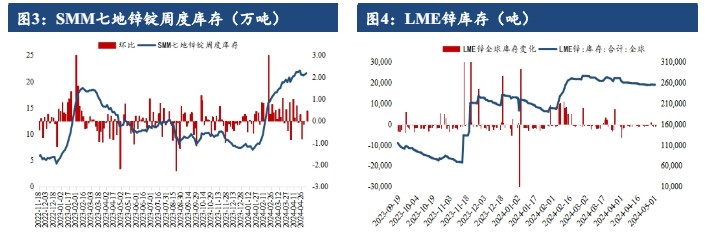 宏观面维持宽松氛围 矿端收紧依旧支撑锌价