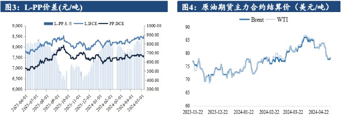 成本支撑走弱叠加需求拖累 聚丙烯回调整理