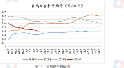 节后贸易商积极补货 鸡蛋下游消费有所好转