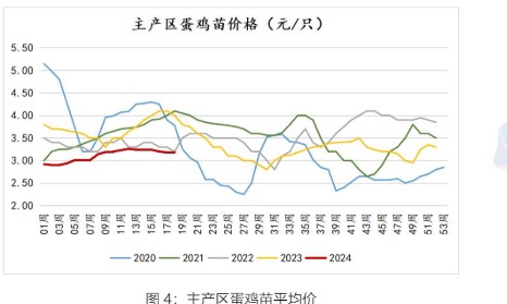 节后贸易商积极补货 鸡蛋下游消费有所好转