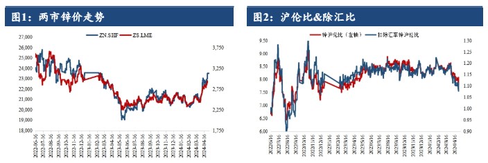 宏观面维持宽松氛围 矿端收紧依旧支撑锌价