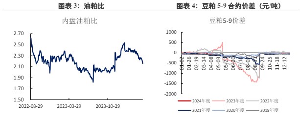 USDA报告利空预期下 豆粕价格跟随外盘大豆回落