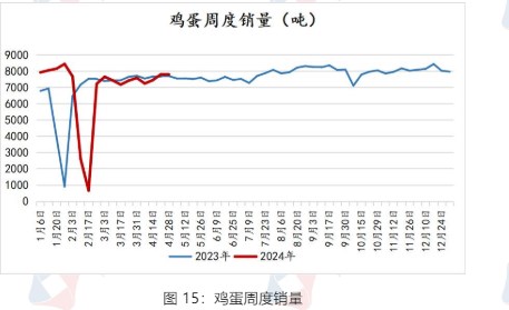 节后贸易商积极补货 鸡蛋下游消费有所好转