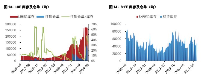 沪铅原料端矛盾激化 沪铝下游需求支撑仍存