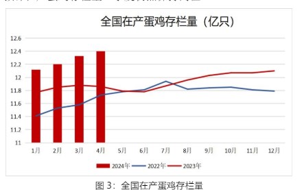 节后贸易商积极补货 鸡蛋下游消费有所好转