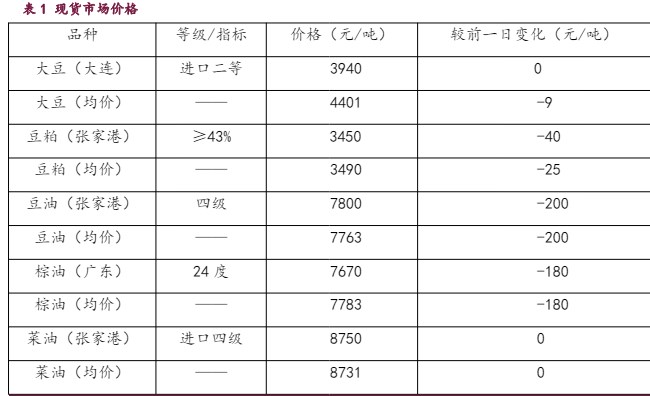 豆粕负基差格局仍在持续 棕榈油基本面存在改善迹象