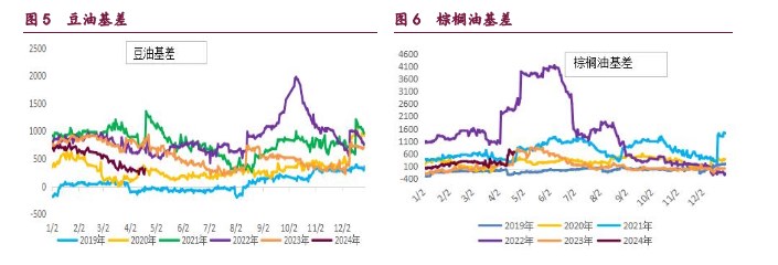 豆粕负基差格局仍在持续 棕榈油基本面存在改善迹象