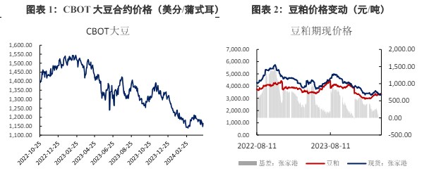 USDA报告利空预期下 豆粕价格跟随外盘大豆回落