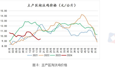 节后贸易商积极补货 鸡蛋下游消费有所好转