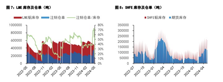 沪铅原料端矛盾激化 沪铝下游需求支撑仍存