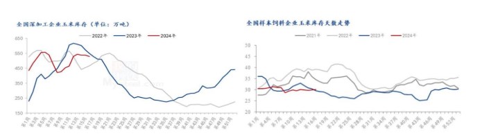 基层供应压力逐步降低 玉米受建库成本的支撑