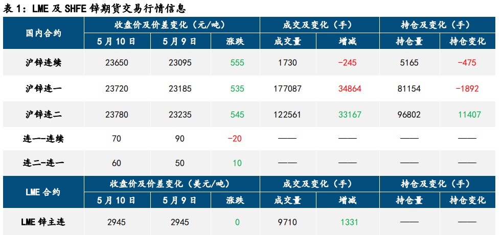 铅价底部支撑强劲 沪锌宏观面国内利空显现