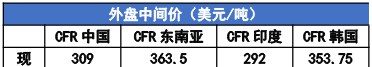 尿素市场进入僵持阶段 甲醇进口量或补充缓慢