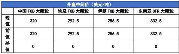 尿素市场进入僵持阶段 甲醇进口量或补充缓慢