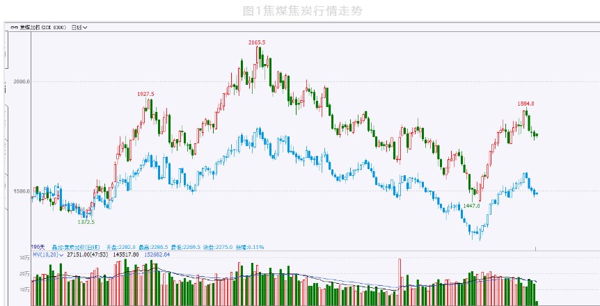 市场维持少量刚需采购 双焦或偏震荡运行为主