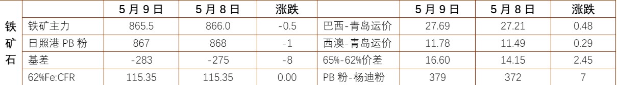 螺纹钢期价或震荡调整 铁矿石供需宽松库存压力持续