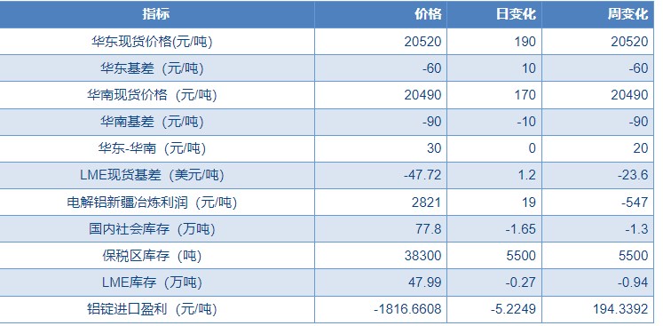 低库存给予较强支撑 铝价或继续偏强运行