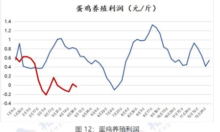 节后贸易商积极补货 鸡蛋下游消费有所好转