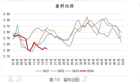 节后贸易商积极补货 鸡蛋下游消费有所好转