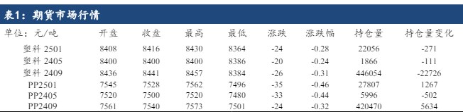 成本支撑走弱叠加需求拖累 聚丙烯回调整理