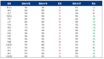 基层供应压力逐步降低 玉米受建库成本的支撑