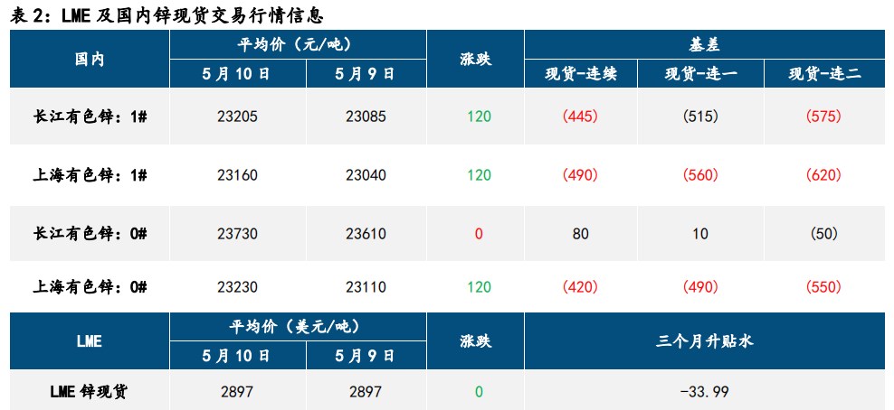 铅价底部支撑强劲 沪锌宏观面国内利空显现