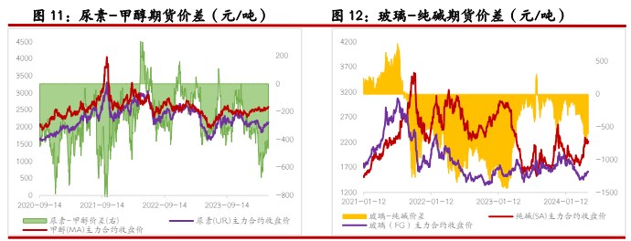 尿素产销再次提升至高位 纯碱供给端支撑仍存