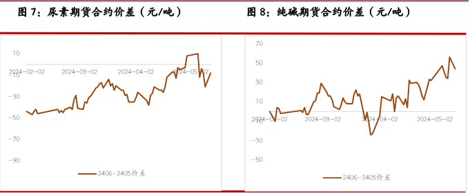 尿素产销再次提升至高位 纯碱供给端支撑仍存