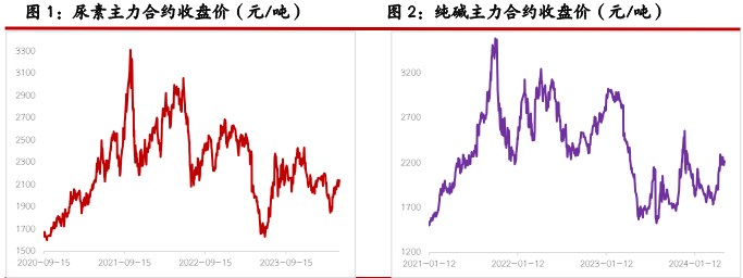 尿素产销再次提升至高位 纯碱供给端支撑仍存