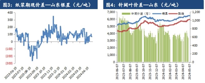 下游压价采买态势不减 纸浆市场延续博弈态势