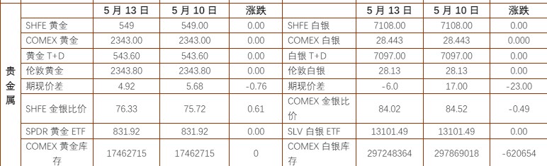 贵金属处于阶段性调整中 沪铜去库进程不畅