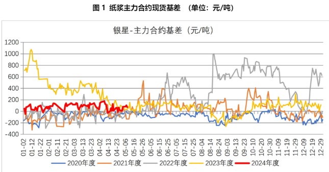 受到港货源成本高价支撑 纸浆期价或高位区间震荡