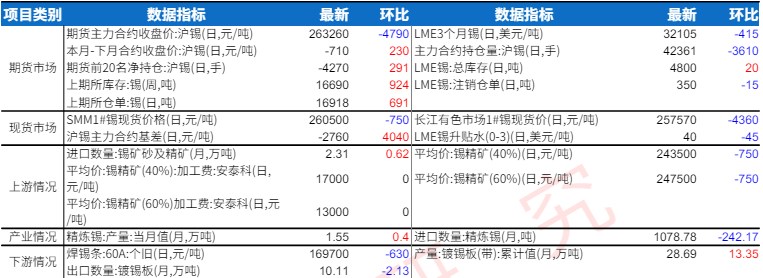 矿端偏紧或制约产量 沪锡震荡运行为主