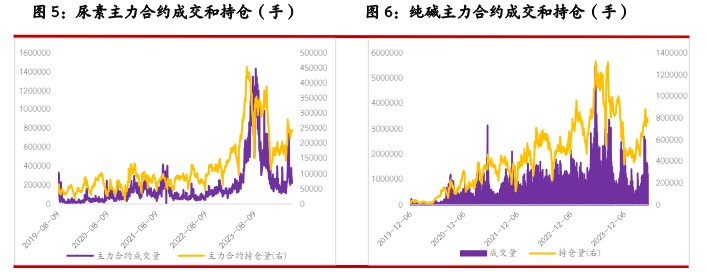 尿素产销再次提升至高位 纯碱供给端支撑仍存