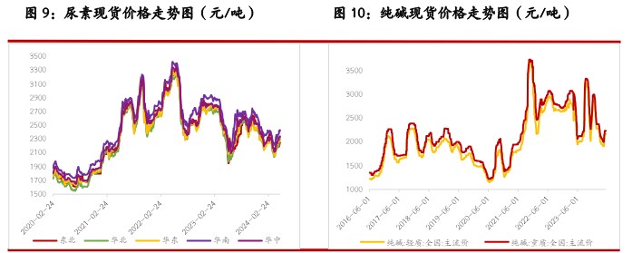 尿素产销再次提升至高位 纯碱供给端支撑仍存