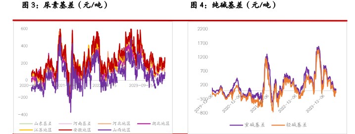 尿素产销再次提升至高位 纯碱供给端支撑仍存