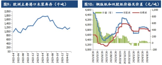 下游压价采买态势不减 纸浆市场延续博弈态势